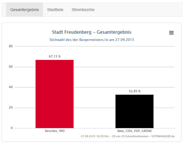 ergebniswahl